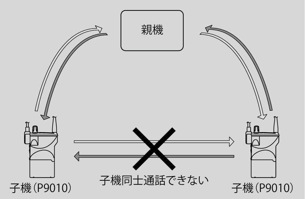 一部予約！】 P9010 作業用無線システム子機 CSR STANDARD